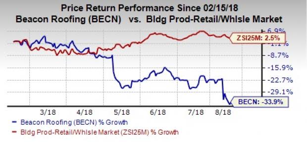 Beacon Roofing's disappointing performance in third-quarter 2018 has raised investors' apprehensions.