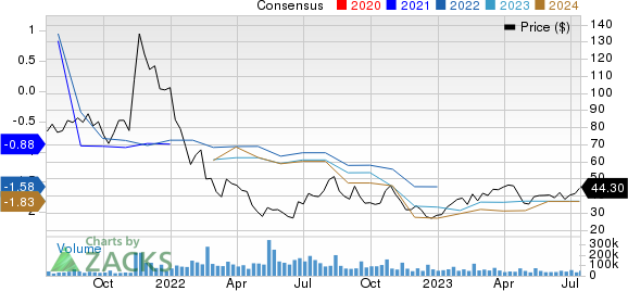 Roblox Corporation Price and Consensus