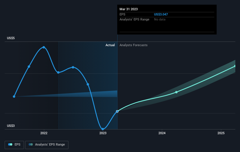 earnings-per-share-growth