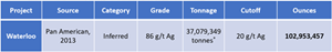Historical mineral resource estimate for the Waterloo Project