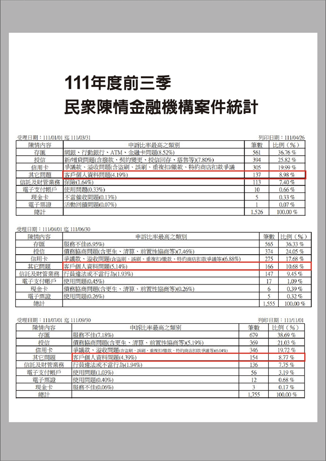 不少民眾經常接到開戶銀行各式貸款廣告不甚其擾，立法院國民黨團今批，部分金融行庫疑將客戶個資濫發給合作廣告、行銷公司或社群軟體使用，才導致民眾頻遭到垃圾廣告轟炸，要求金管會對銀行專案檢查，提相關改進對策，嚴懲違規。（國民黨團提供）