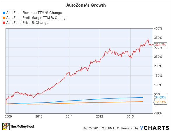 AZO Revenue TTM Chart