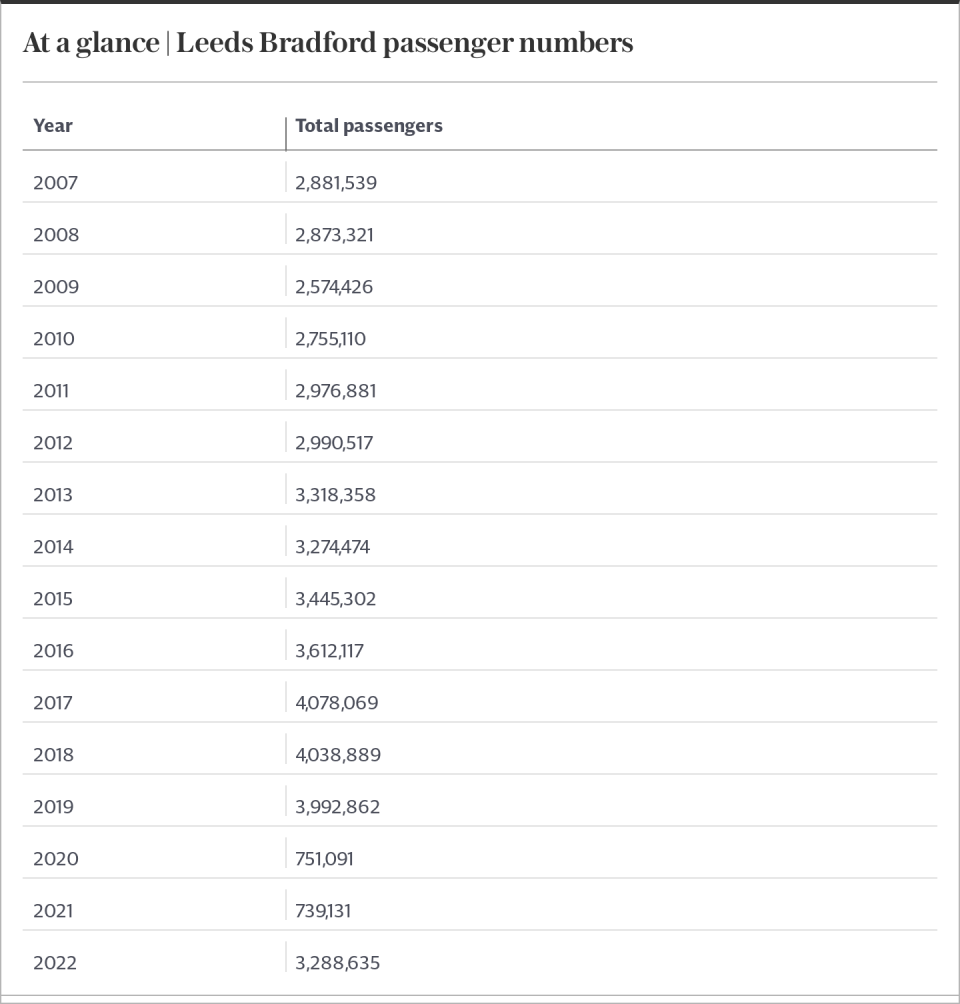 At a glance | Leeds Bradford passenger numbers