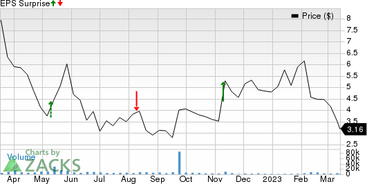 PURPLE INNOVATION, INC. Price and EPS Surprise