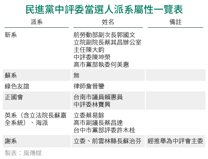 20180715-民進黨中評委當選人派系屬性一覽表。（風傳媒）