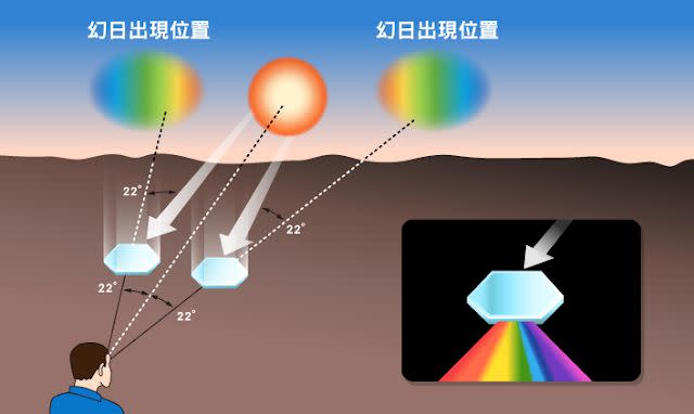 【假LINE】美國和加拿大邊界出現兩個太陽？月球獵人？大氣光學