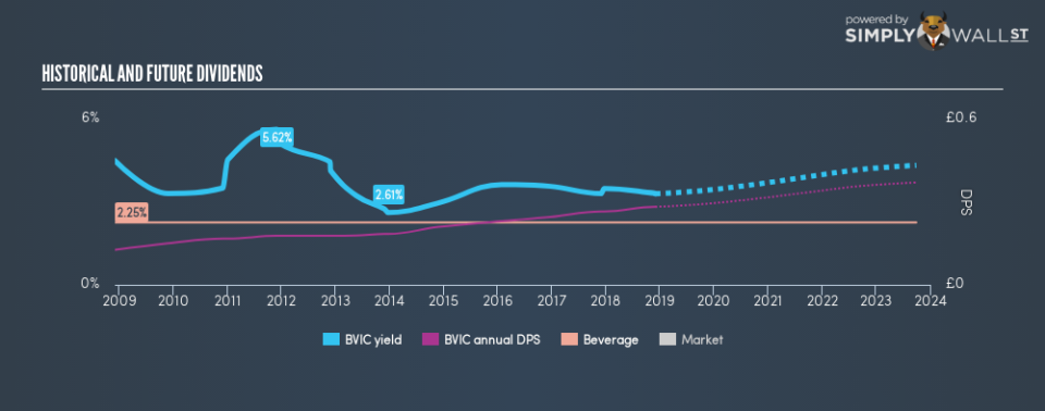 LSE:BVIC Historical Dividend Yield December 2nd 18