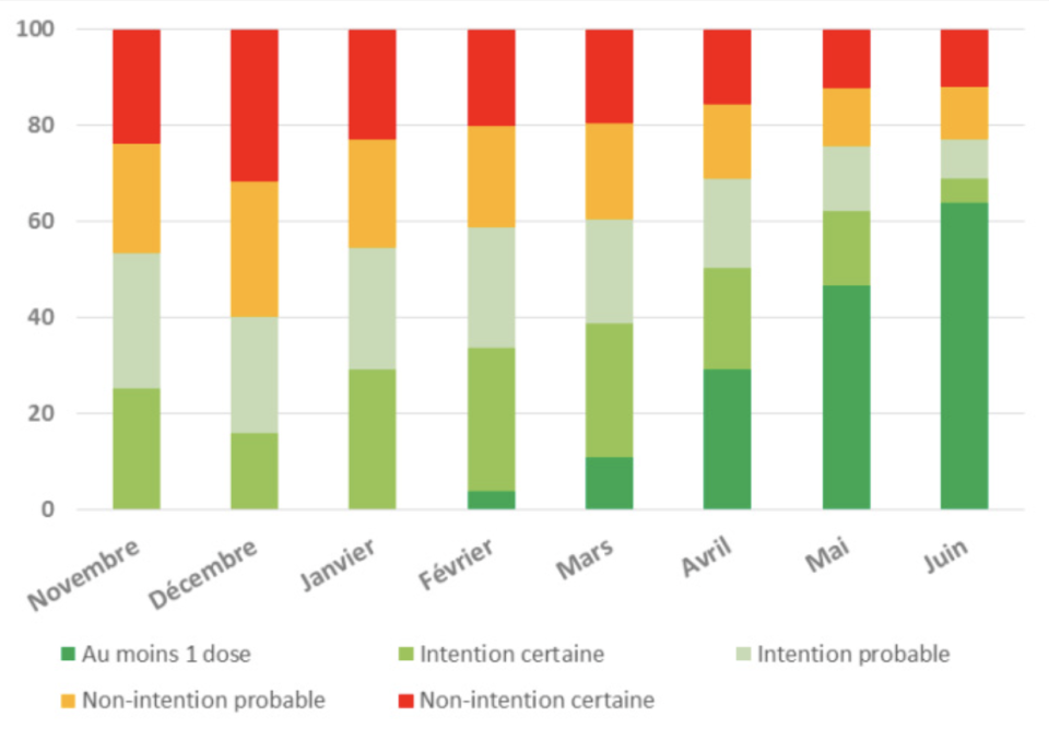 Évolution de la vaccination et des intentions de se faire vacciner contre le Covid-19 (% pondérés). Enquête CoviPrev, France métropolitaine, juin 2021.