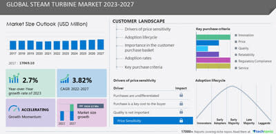 Technavio has announced its latest market research report titled Global Steam Turbine Market 2023-2027