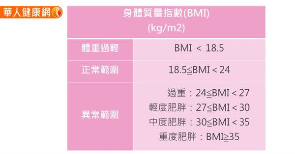 如何測量自己的身體質量指數(BMI)？