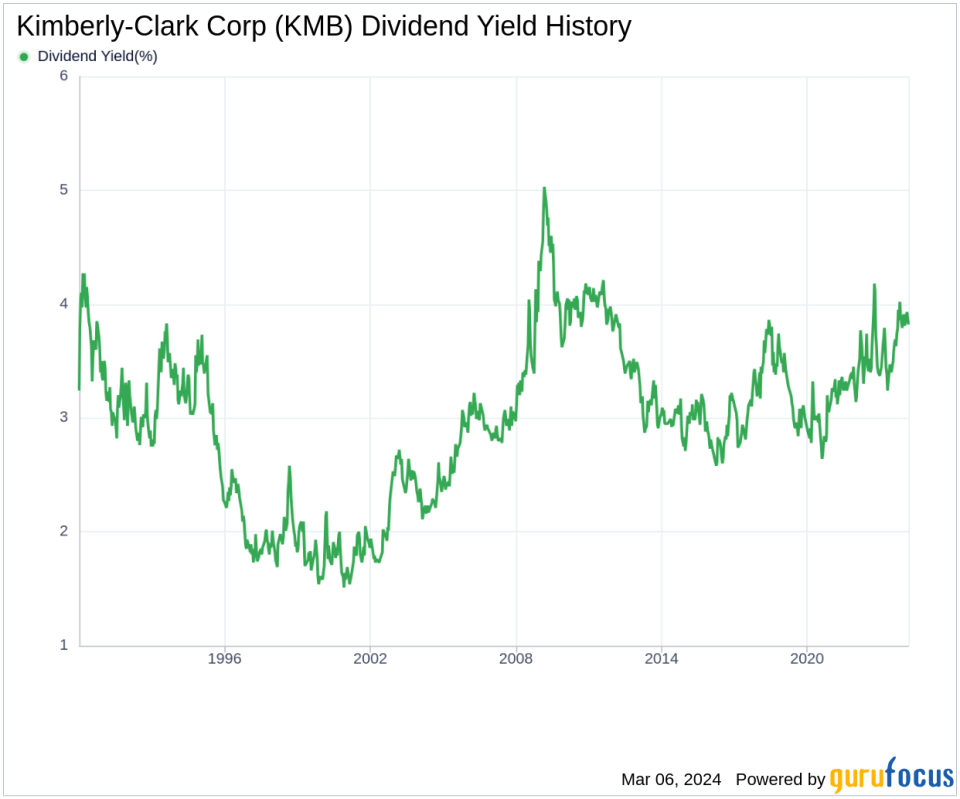 Kimberly-Clark Corp's Dividend Analysis