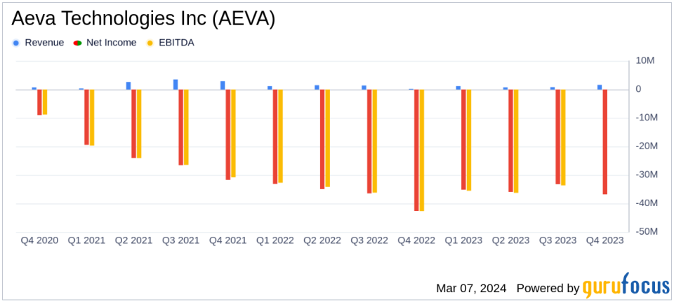 Aeva Technologies Inc (AEVA) Reports Steady Revenue and Shrinking Losses in 2023