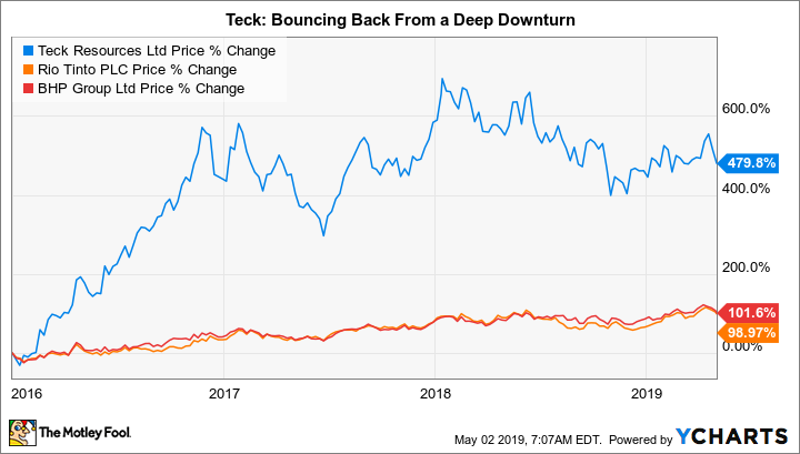 TECK Chart