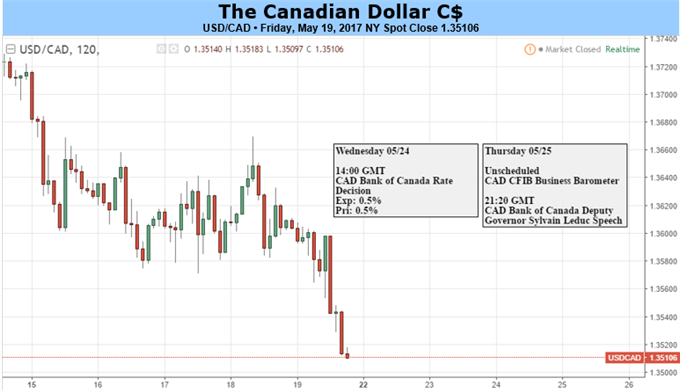 Canadian Dollar: Which Way Will the BoC Jump?