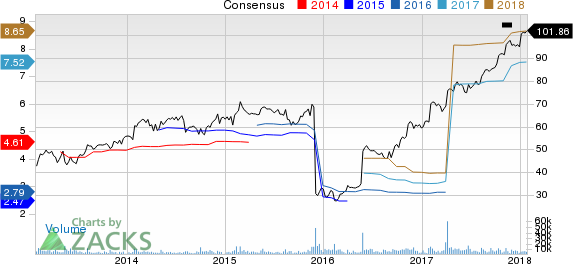 DXC Technology Company. Price and Consensus