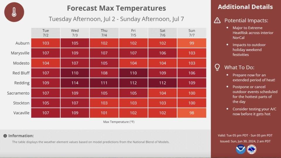 Wednesday is likely to be the hottest day during the heat wave.