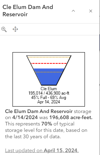 Water levels at Cle Elum Dam and Reservoir in Kittitas County on April 14, 2024. (Bureau of Reclamation)