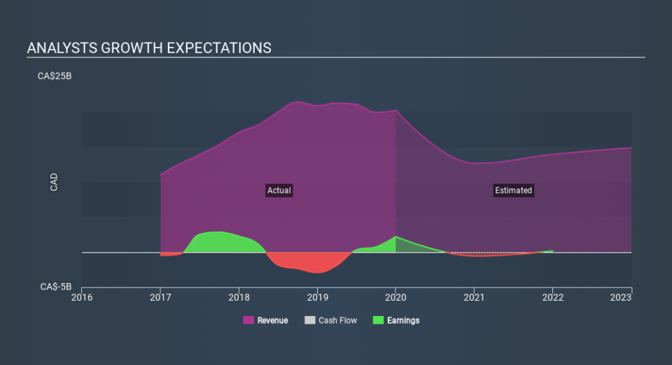 TSX:CVE Past and Future Earnings April 3rd 2020