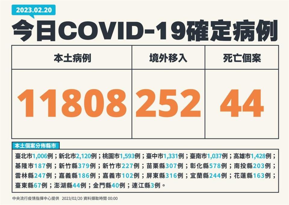 疫情已到低點！本土再增11808例「較上週少4.8%」　境外添252例