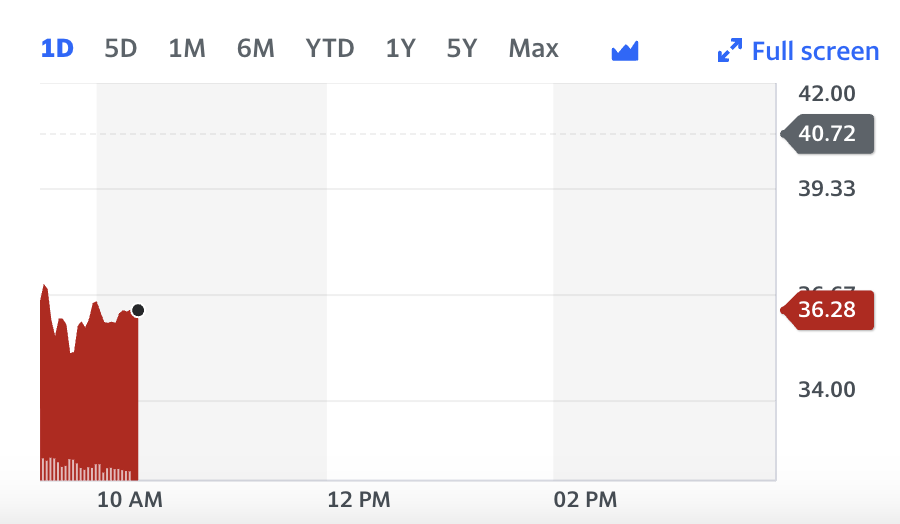 Chart: Yahoo Finance UK