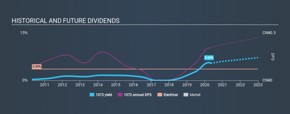 SEHK:1072 Historical Dividend Yield May 4th 2020