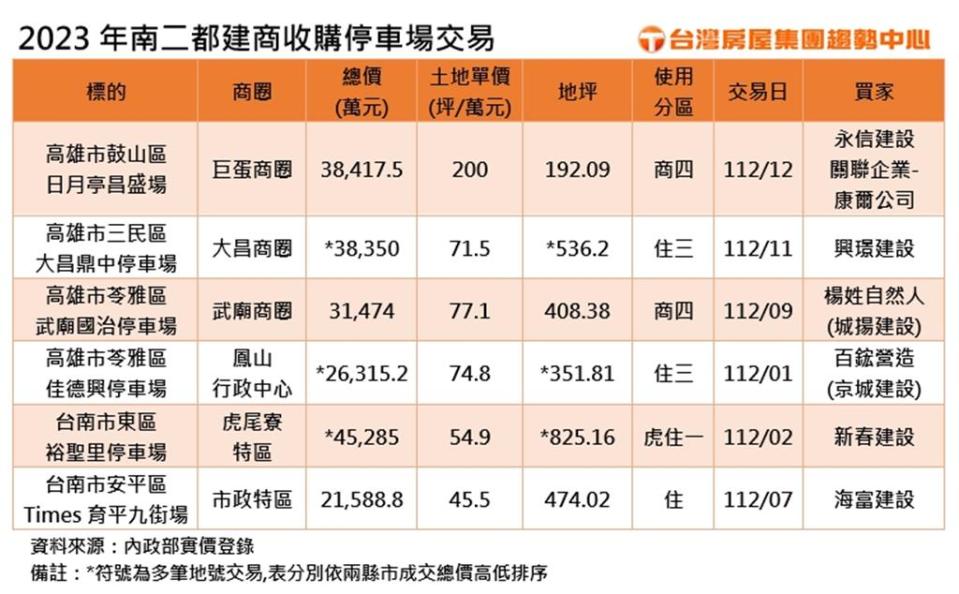 2023年南二都建商收購停車場交易摘要。（表格：台灣房屋）