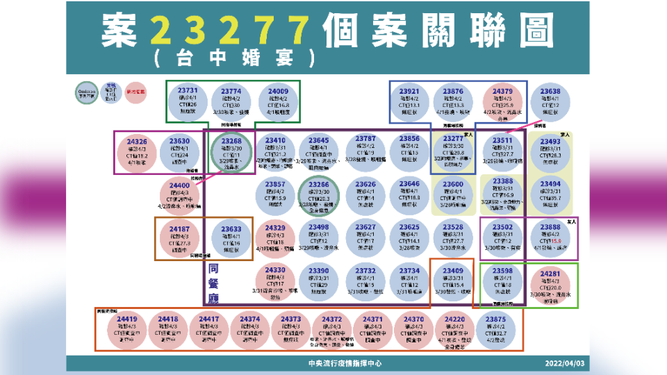 案23277個案關聯圖。（圖／中央流行疫情指揮中心）