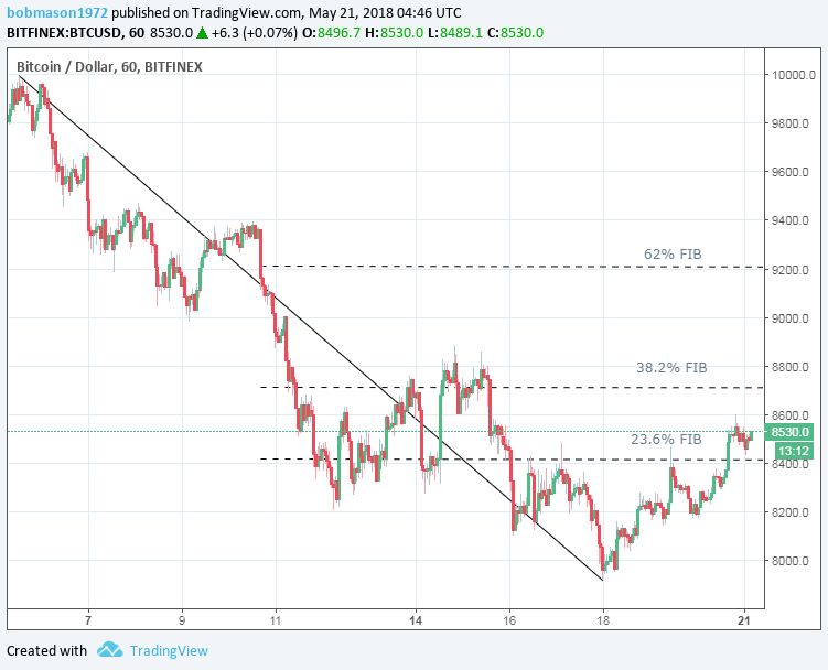 BTC/USD 21/05/18 Hourly Chart