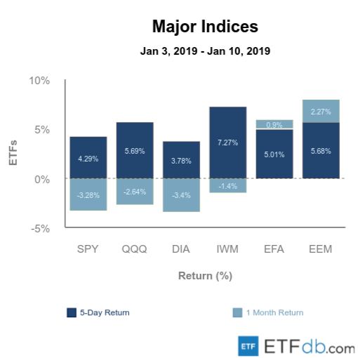 Etfdb.com major indices jan 11 2019