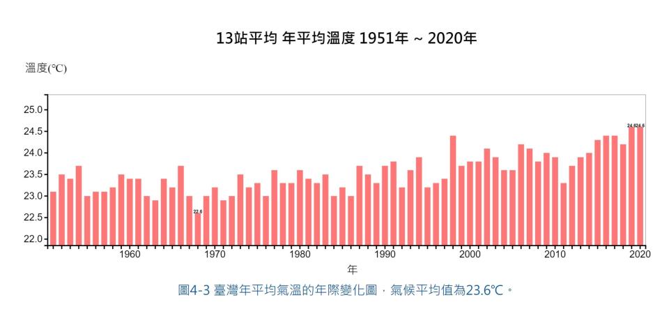 年平均氣溫的年際變化圖，氣候平均值為23.6℃。（圖／氣象局）