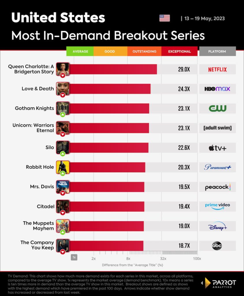 Breakout shows, May 13-19, 2023, U.S. (Parrot Analytics)