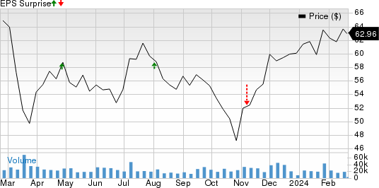 Fidelity National Information Services, Inc. Price and EPS Surprise