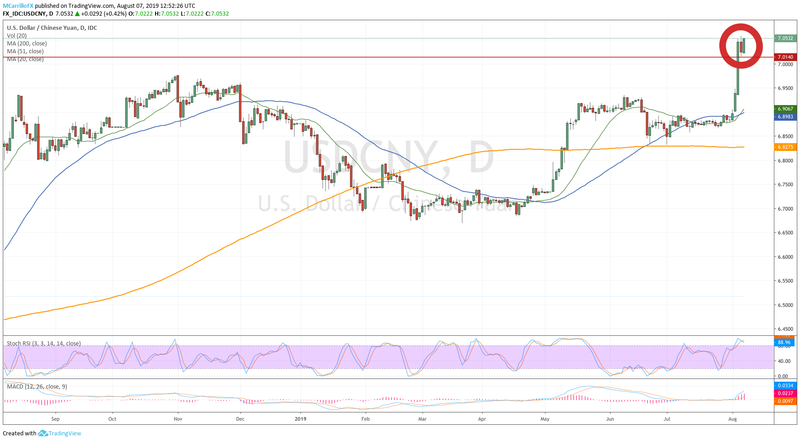 USDCNY daily chart August 7