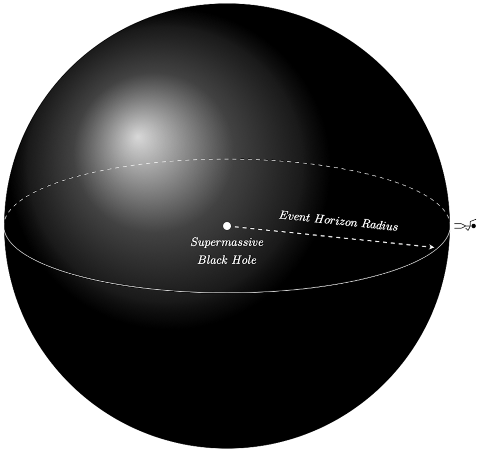 A person falling into a supermassive black hole would likely survive. Leo and Shanshan Rodriguez, <a href="http://creativecommons.org/licenses/by-nd/4.0/" rel="nofollow noopener" target="_blank" data-ylk="slk:CC BY-ND;elm:context_link;itc:0;sec:content-canvas" class="link ">CC BY-ND</a>