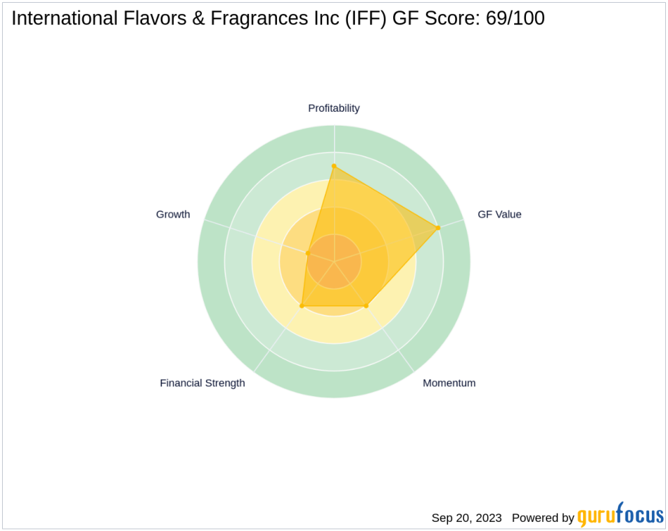International Flavors & Fragrances Inc (IFF): A Deep Dive into Its Performance Potential