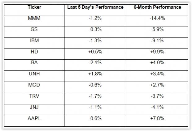 The Dow traversed a tough week, suffering losses for three consecutive sessions.