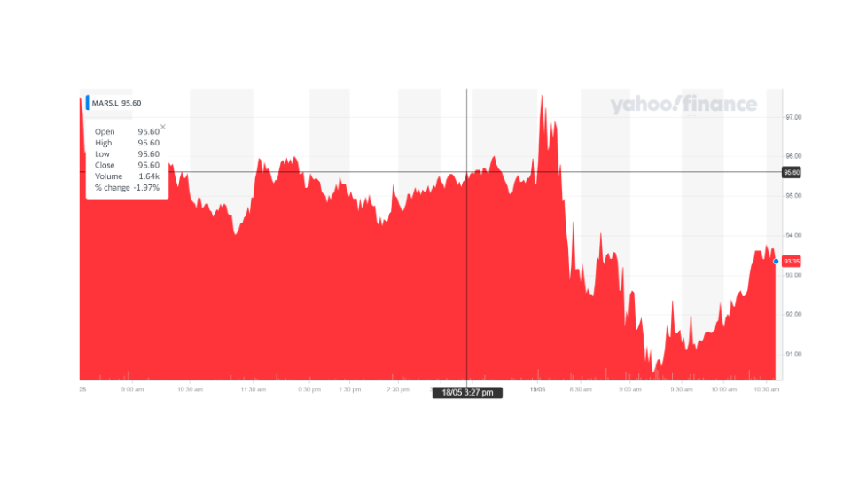 Marston's shares were lower on Wednesday morning. Chart: Yahoo Finance UK