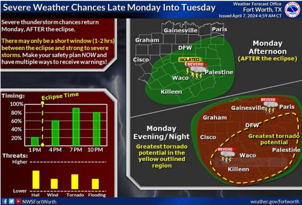 Severe thunderstorm chances return Monday, after the eclipse. There may only be a short window (1-2 hours) between the eclipse and strong to severe storms for some areas. National Weather Service