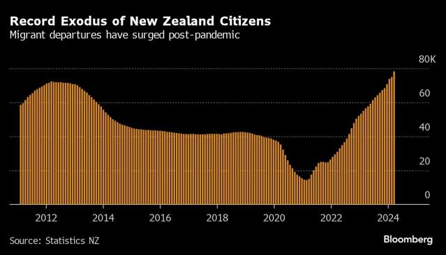 New Zealand Sees Record Exodus of Citizens as Economy Struggles