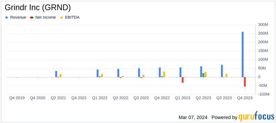 Grindr Inc (GRND) Reports Robust Revenue Growth and Solid User Engagement in FY 2023