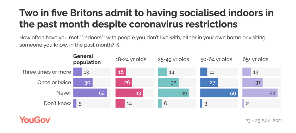 The YouGov poll found that two in five Brits admit having socialised indoors, despite it being illegal. (YouGov)