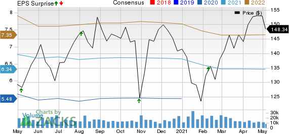 Fidelity National Information Services, Inc. Price, Consensus and EPS Surprise