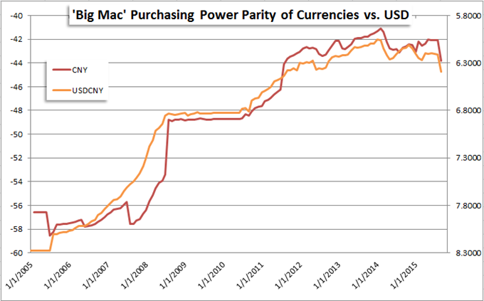 Chinese Yuan Still Undervalued According to Purchasing Power Parity
