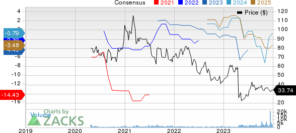Sphere Entertainment Co. Price and Consensus