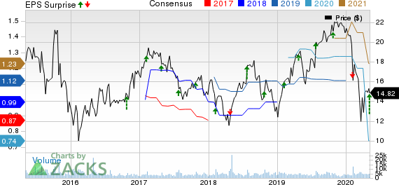 Knowles Corporation Price, Consensus and EPS Surprise