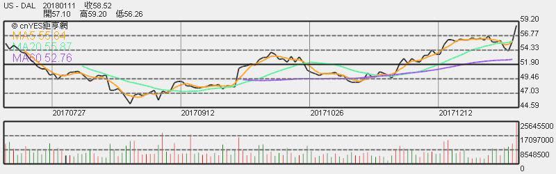 達美航空股價日線走勢圖