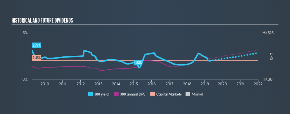 SEHK:388 Historical Dividend Yield, April 5th 2019