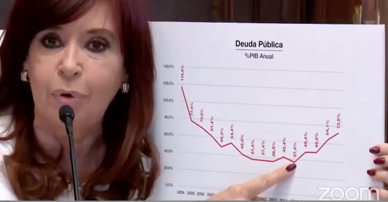 Cristina Fernández de Kirchner aseguró que su gestión desendeudó a la Argentina