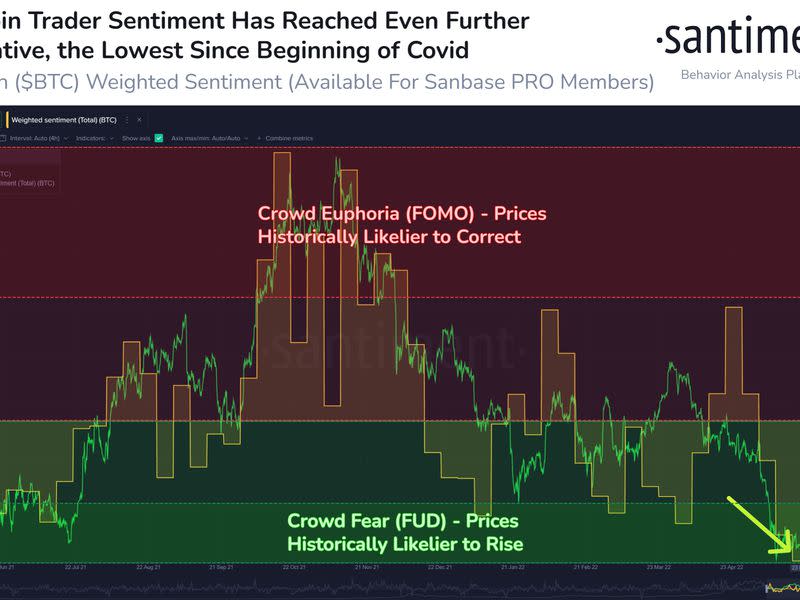 Bitcoin sentiment has reached its most negative level since 