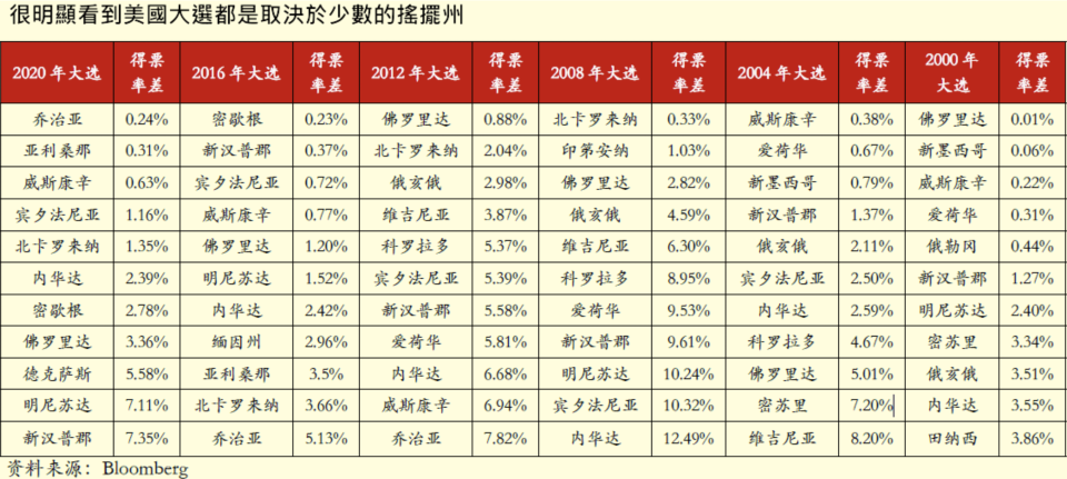 資料來源：Bloomberg
